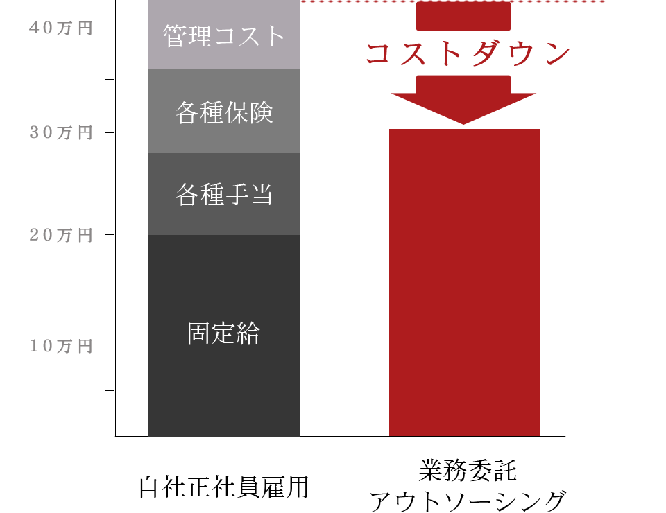 コストダウン